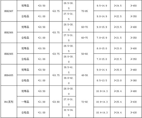 蘭州石化丁腈橡膠產品及應用匯總